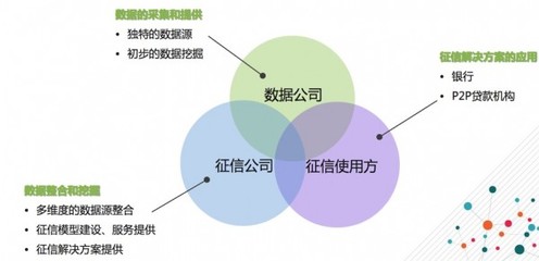 社交數據在征信領域的應用探索